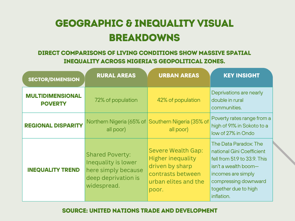 Geographic & Inequality Visual Breakdowns